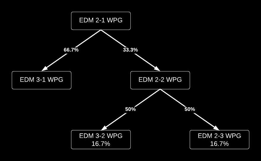 Probability tree with EDM 2-1 WPG at the top. This has two branches leading with EDM 3-1 WPG with probability 66.7% and EDM 2-2 WPG with probability 33.3%. The EDM 2-2 WPG box has two branches leading to EDM 3-2 WPG and EDM 2-3 WPG, both branches has probabilities of 50%.