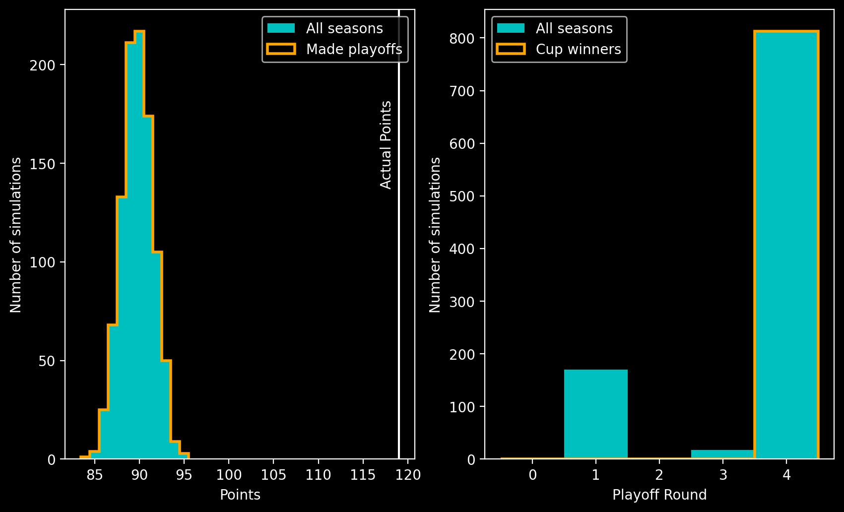 Two panel plot showing histograms. Left panel shows a histogram of points on the x-axis against number of simulations on the y-axis, the peak is at 90 points. Right panel shows playoff round on the x-axis against number of simulations on the y-axis. The largest bar is at playoff round 4.