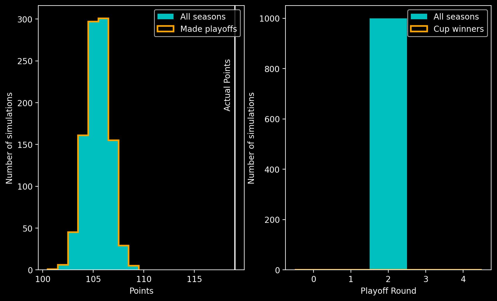 Two panel plot showing histograms. Left panel shows a histogram of points on the x-axis against number of simulations on the y-axis, the peak is at 105 points. Right panel shows playoff round on the x-axis against number of simulations on the y-axis. The largest bar is at playoff round 2.
