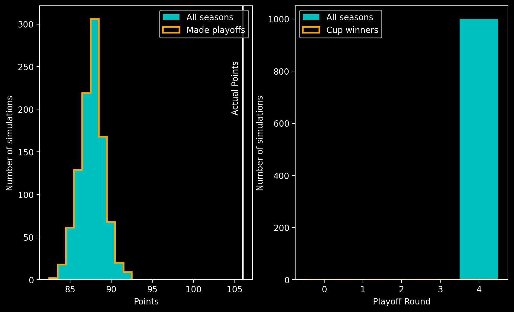 Two panel plot showing histograms. Left panel shows a histogram of points on the x-axis against number of simulations on the y-axis, the peak is at 88 points. Right panel shows playoff round on the x-axis against number of simulations on the y-axis. The largest bar is at playoff round 4.