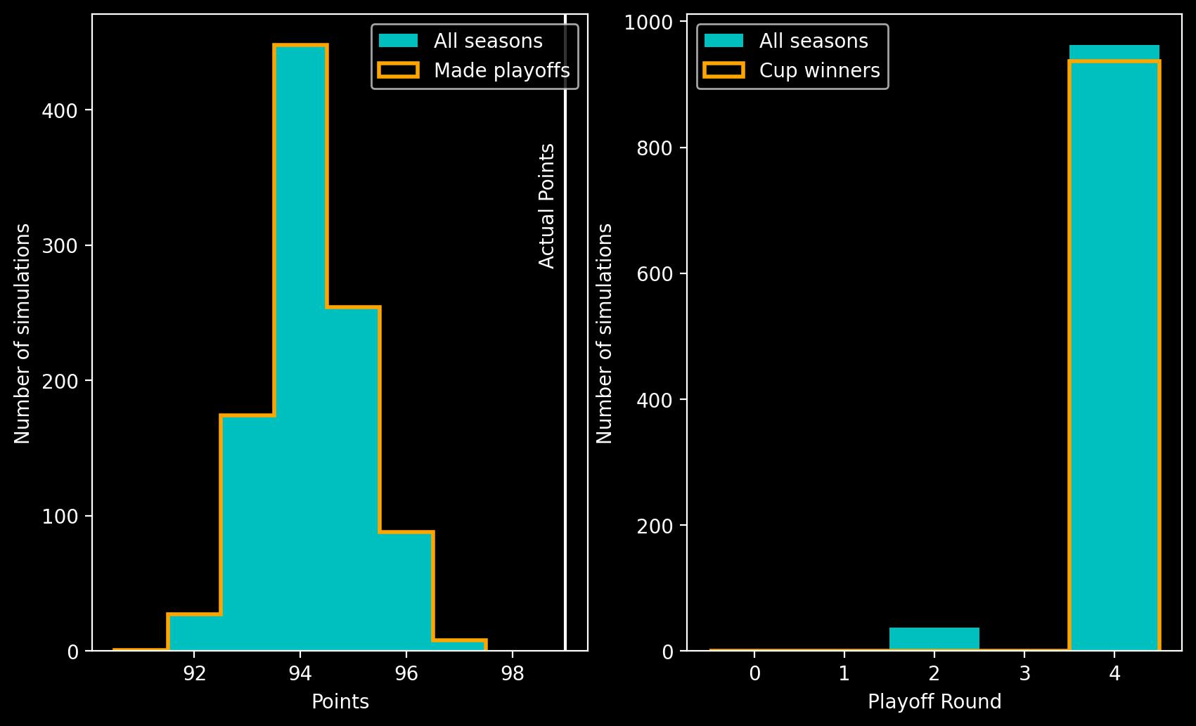 Two panel plot showing histograms. Left panel shows a histogram of points on the x-axis against number of simulations on the y-axis, the peak is at 94 points. Right panel shows playoff round on the x-axis against number of simulations on the y-axis. The largest bar is at playoff round 4.
