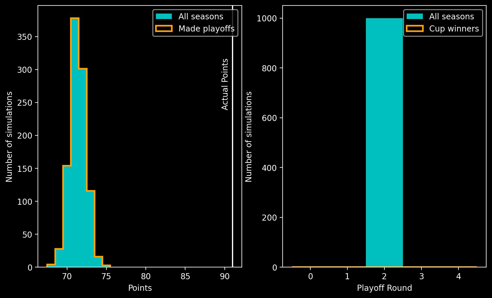 Two panel plot showing histograms. Left panel shows a histogram of points on the x-axis against number of simulations on the y-axis, the peak is at 71 points. Right panel shows playoff round on the x-axis against number of simulations on the y-axis. The largest bar is at playoff round 2.