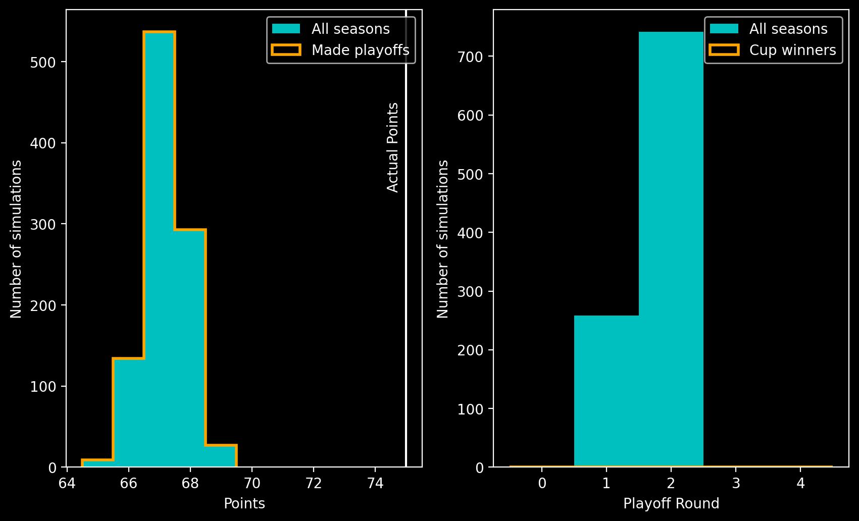 Two panel plot showing histograms. Left panel shows a histogram of points on the x-axis against number of simulations on the y-axis, the peak is at 67 points. Right panel shows playoff round on the x-axis against number of simulations on the y-axis. The largest bar is at playoff round 2.