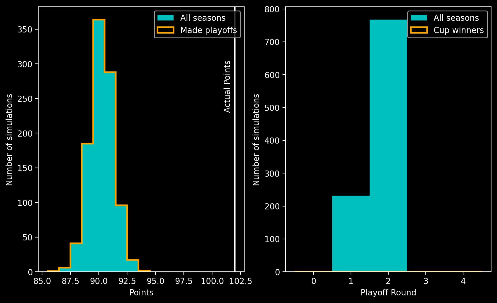 Two panel plot showing histograms. Left panel shows a histogram of points on the x-axis against number of simulations on the y-axis, the peak is at 90 points. Right panel shows playoff round on the x-axis against number of simulations on the y-axis. The largest bar is at playoff round 2.