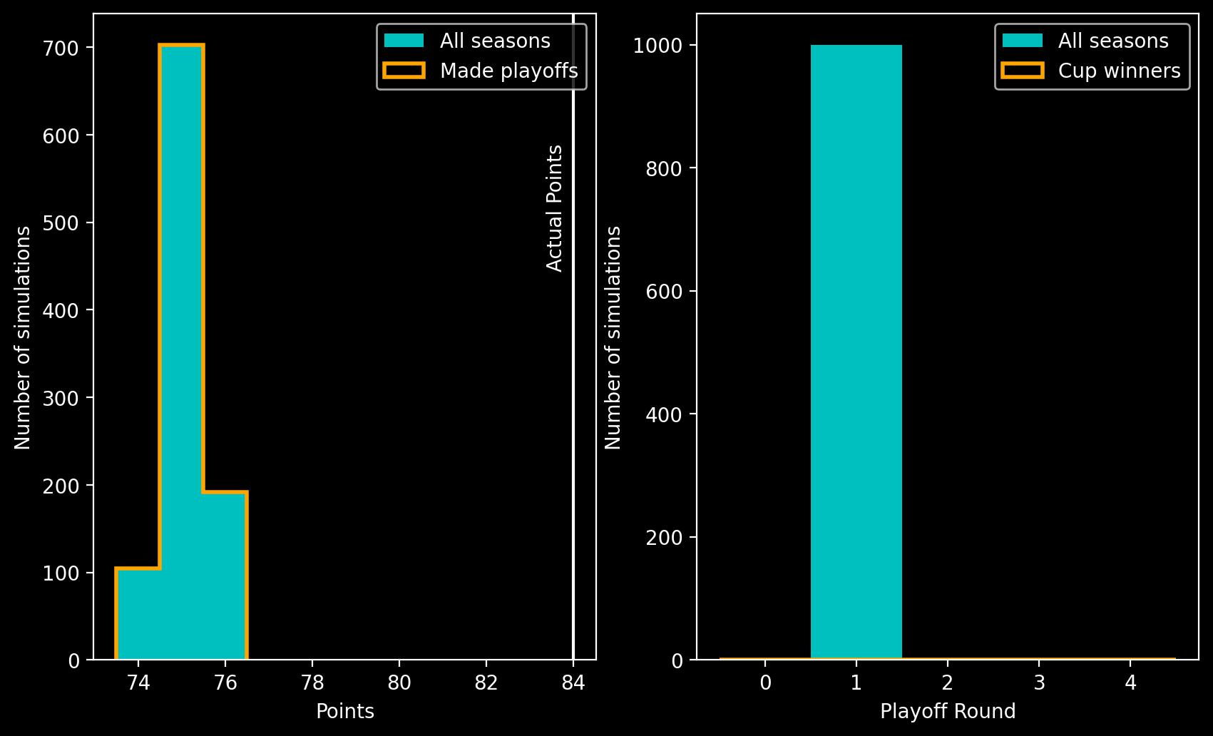 Two panel plot showing histograms. Left panel shows a histogram of points on the x-axis against number of simulations on the y-axis, the peak is at 75 points. Right panel shows playoff round on the x-axis against number of simulations on the y-axis. The largest bar is at playoff round 1.