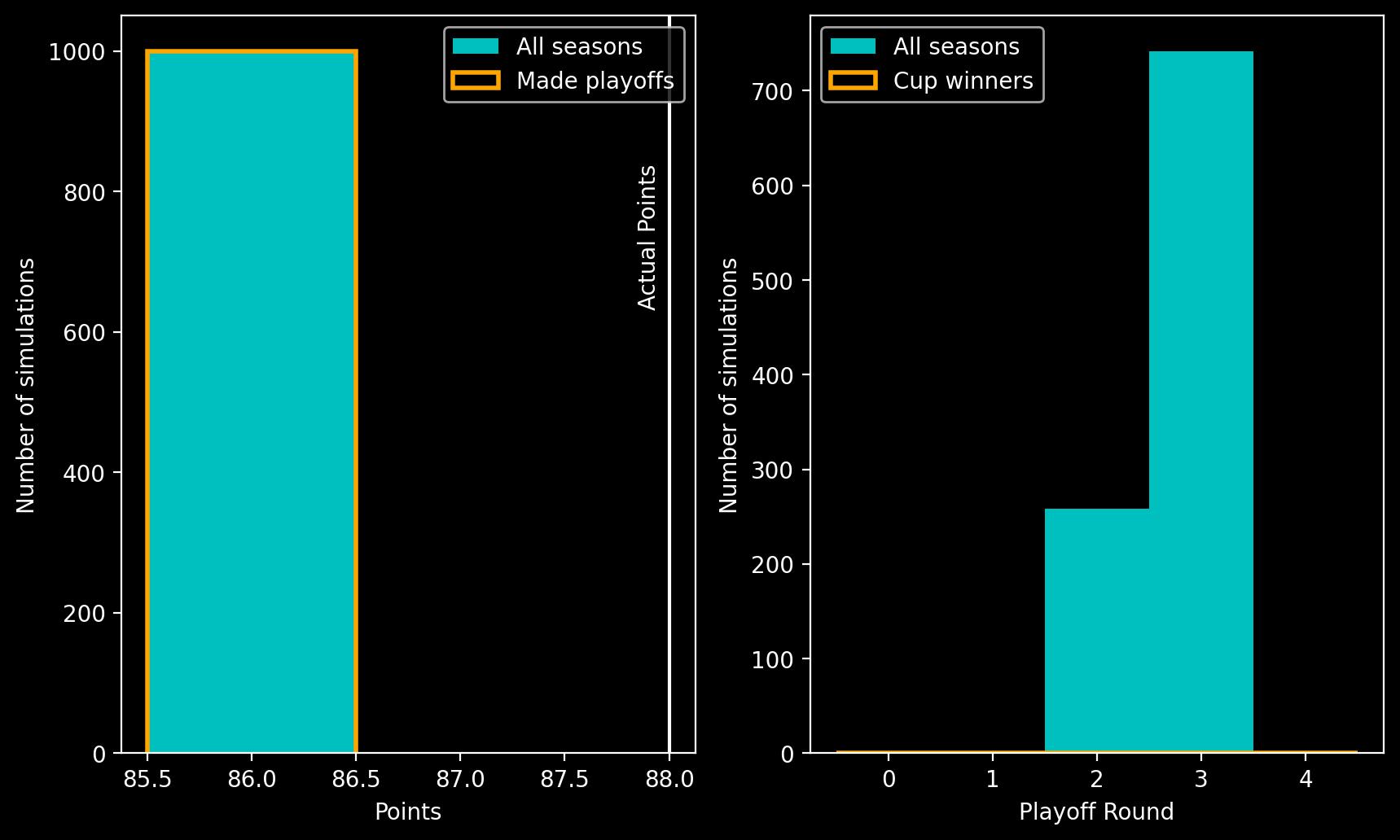 Two panel plot showing histograms. Left panel shows a histogram of points on the x-axis against number of simulations on the y-axis, the peak is at 86 points. Right panel shows playoff round on the x-axis against number of simulations on the y-axis. The largest bar is at playoff round 3.