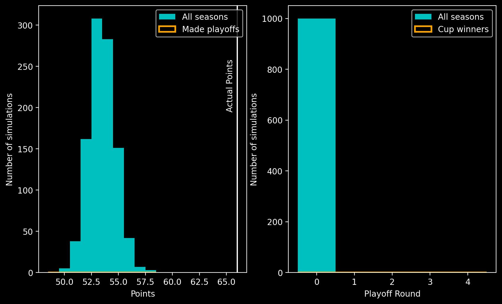 Two panel plot showing histograms. Left panel shows a histogram of points on the x-axis against number of simulations on the y-axis, the peak is at 53 points. Right panel shows playoff round on the x-axis against number of simulations on the y-axis. The largest bar is at playoff round 0.
