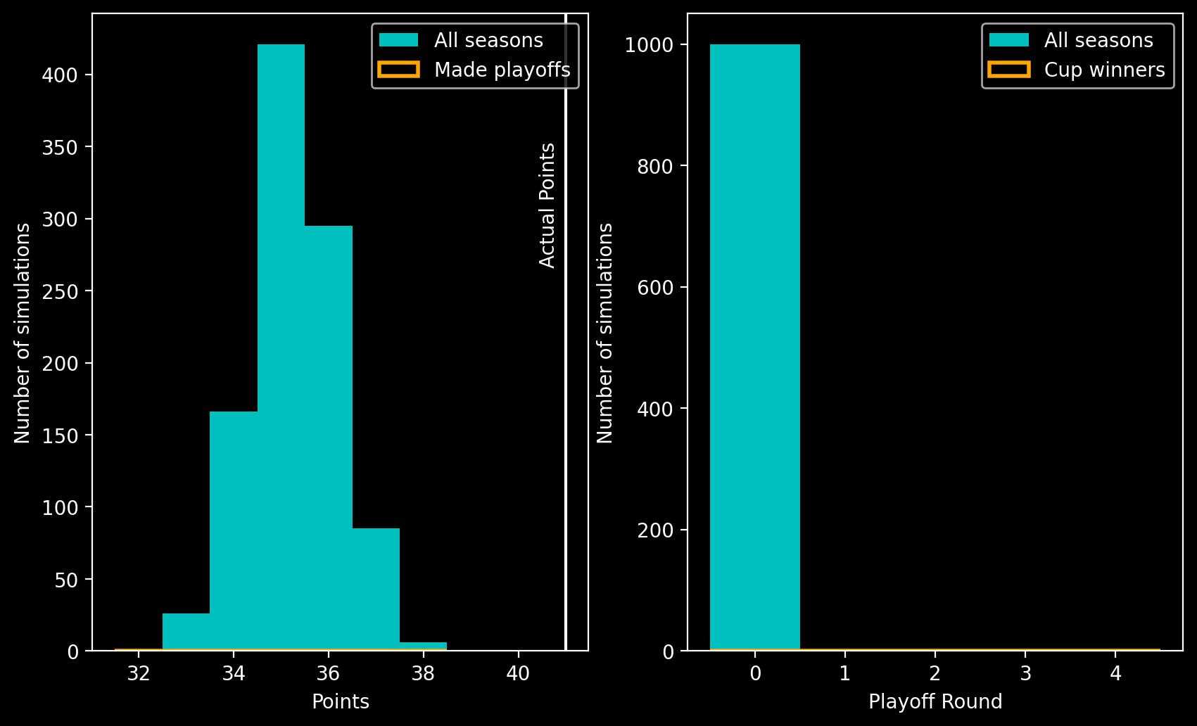 Two panel plot showing histograms. Left panel shows a histogram of points on the x-axis against number of simulations on the y-axis, the peak is at 35 points. Right panel shows playoff round on the x-axis against number of simulations on the y-axis. The largest bar is at playoff round 0.