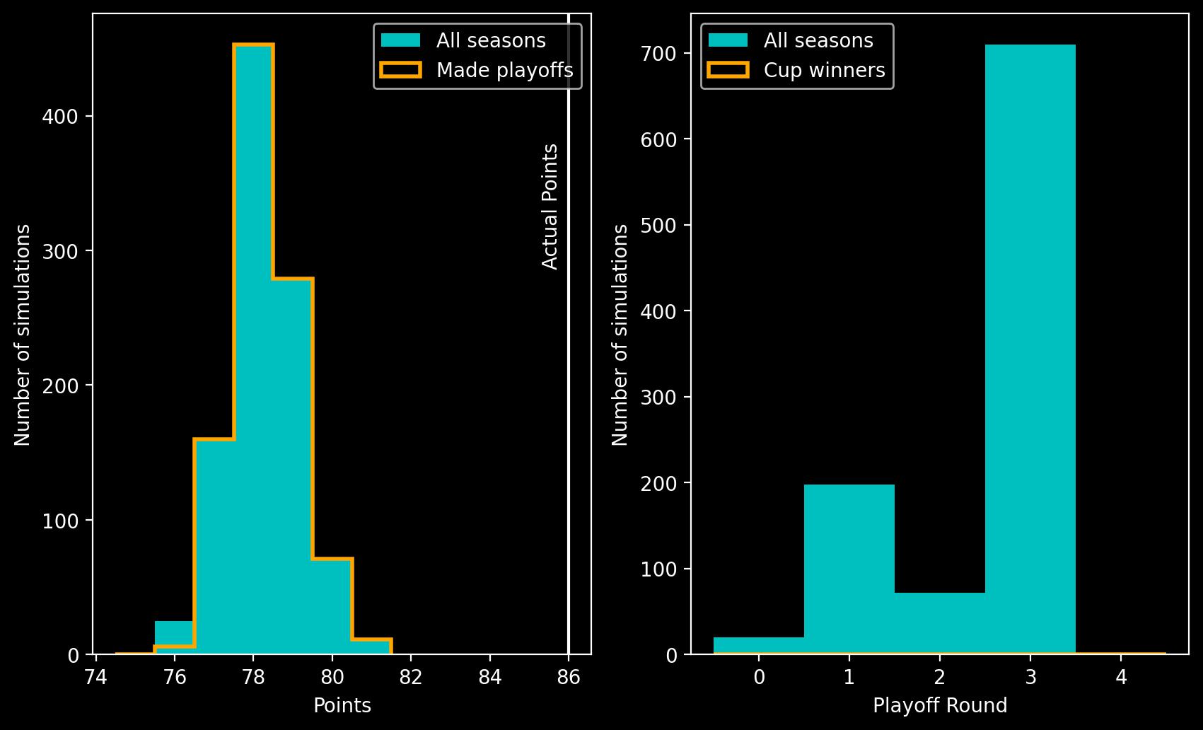 Two panel plot showing histograms. Left panel shows a histogram of points on the x-axis against number of simulations on the y-axis, the peak is at 78 points. Right panel shows playoff round on the x-axis against number of simulations on the y-axis. The largest bar is at playoff round 3.