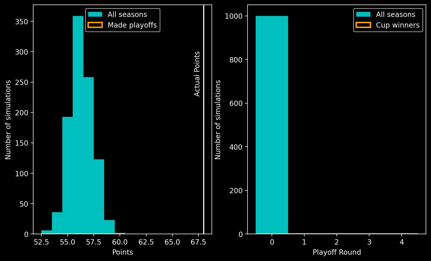 Two panel plot showing histograms. Left panel shows a histogram of points on the x-axis against number of simulations on the y-axis, the peak is at 56 points. Right panel shows playoff round on the x-axis against number of simulations on the y-axis. The largest bar is at playoff round 0.