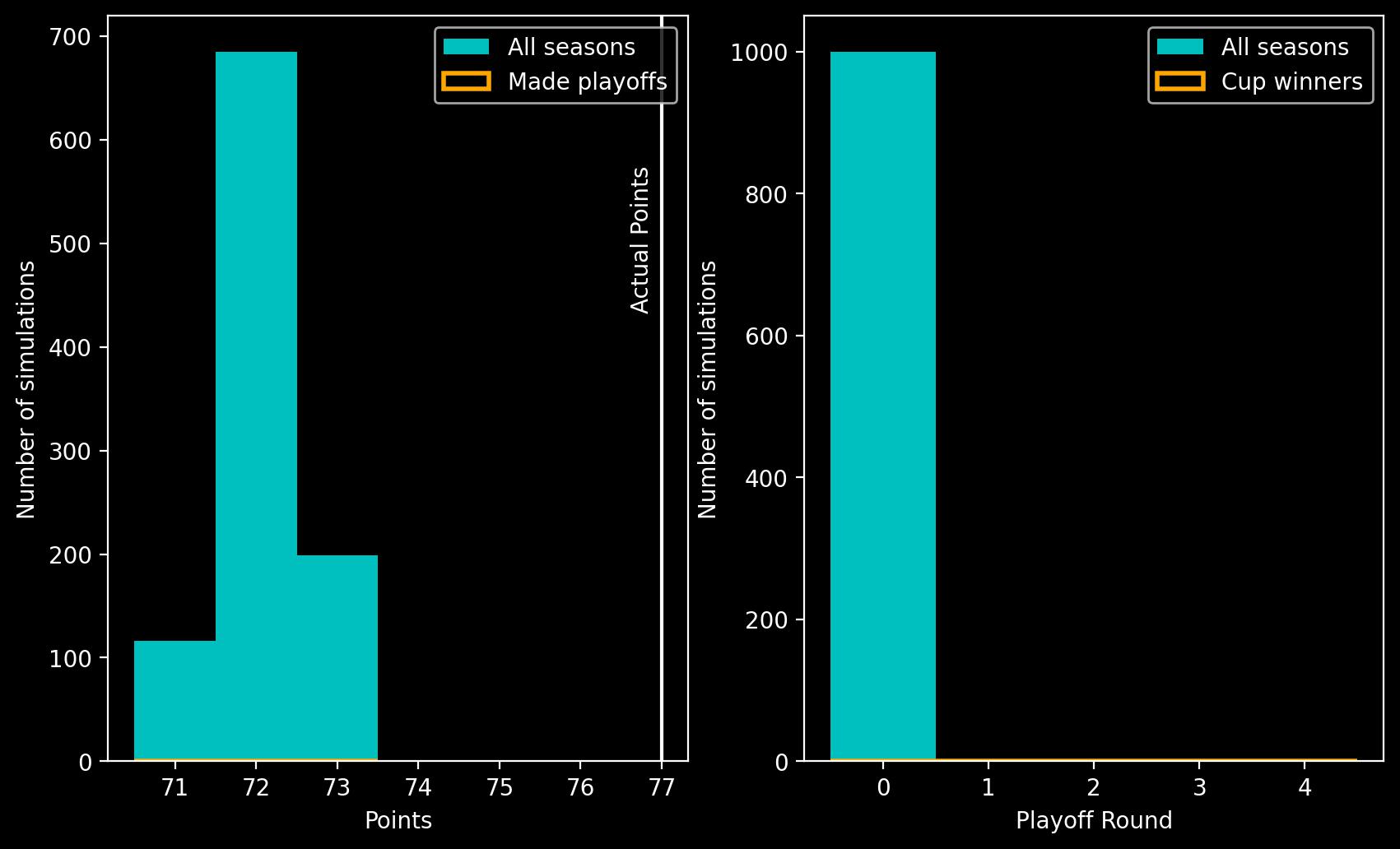 Two panel plot showing histograms. Left panel shows a histogram of points on the x-axis against number of simulations on the y-axis, the peak is at 72 points. Right panel shows playoff round on the x-axis against number of simulations on the y-axis. The largest bar is at playoff round 0.