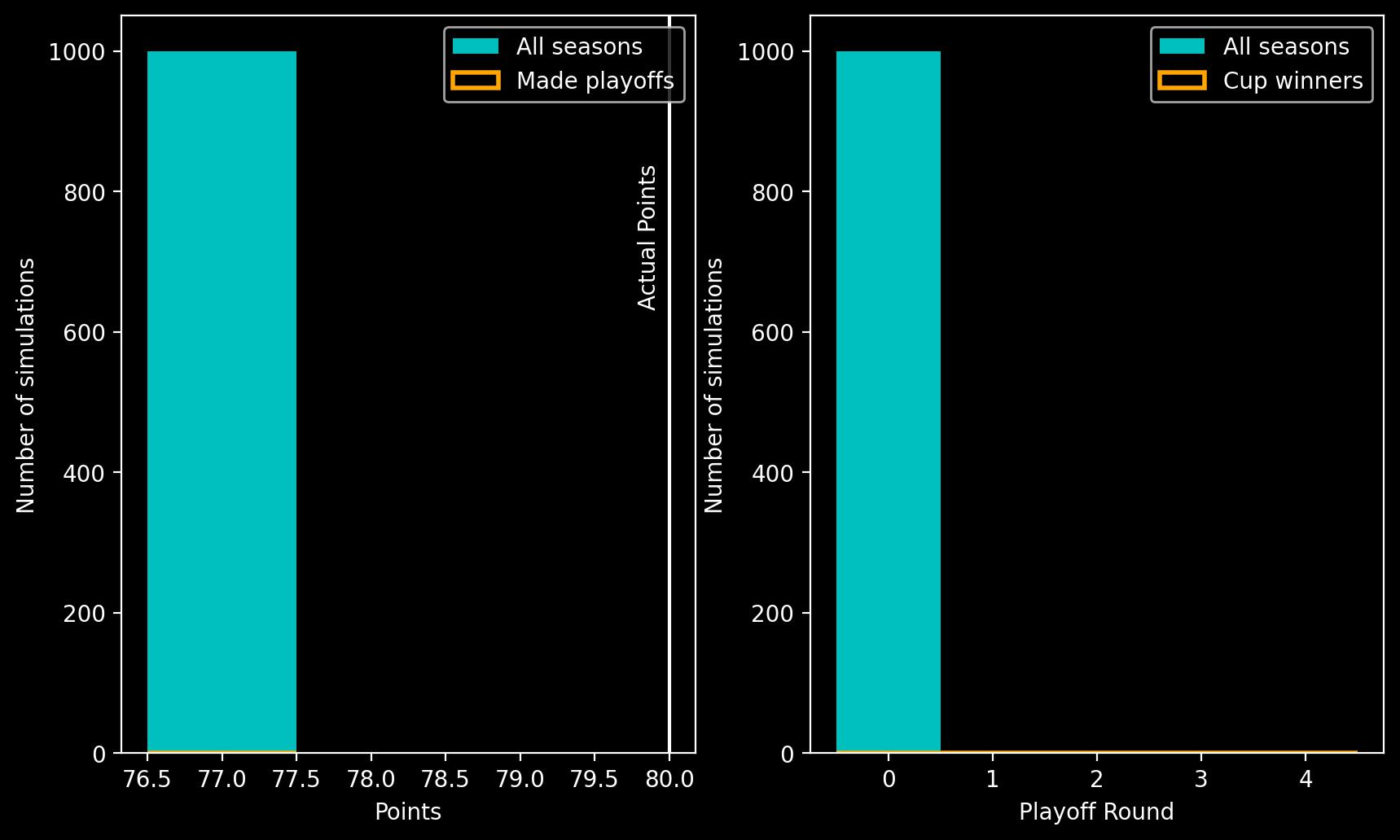 Two panel plot showing histograms. Left panel shows a histogram of points on the x-axis against number of simulations on the y-axis, the peak is at 77 points. Right panel shows playoff round on the x-axis against number of simulations on the y-axis. The largest bar is at playoff round 0.